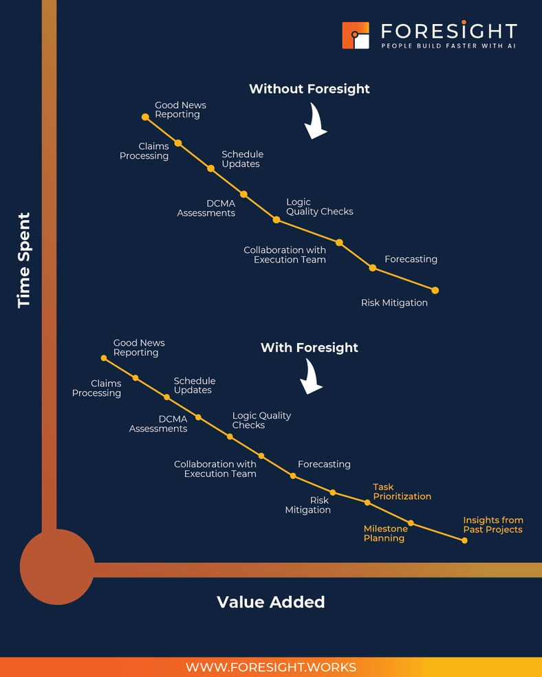 How Foresight Helps You Focus on High Value Activities